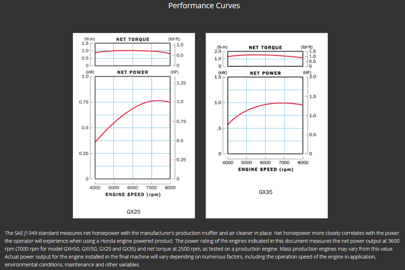 GX25 and GX35 Power Curve